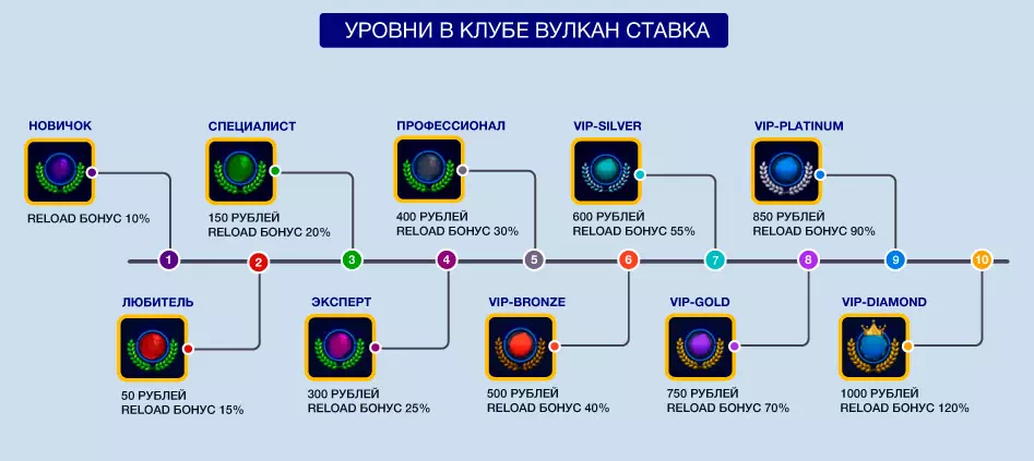 Программа лояльности в игровом клубе